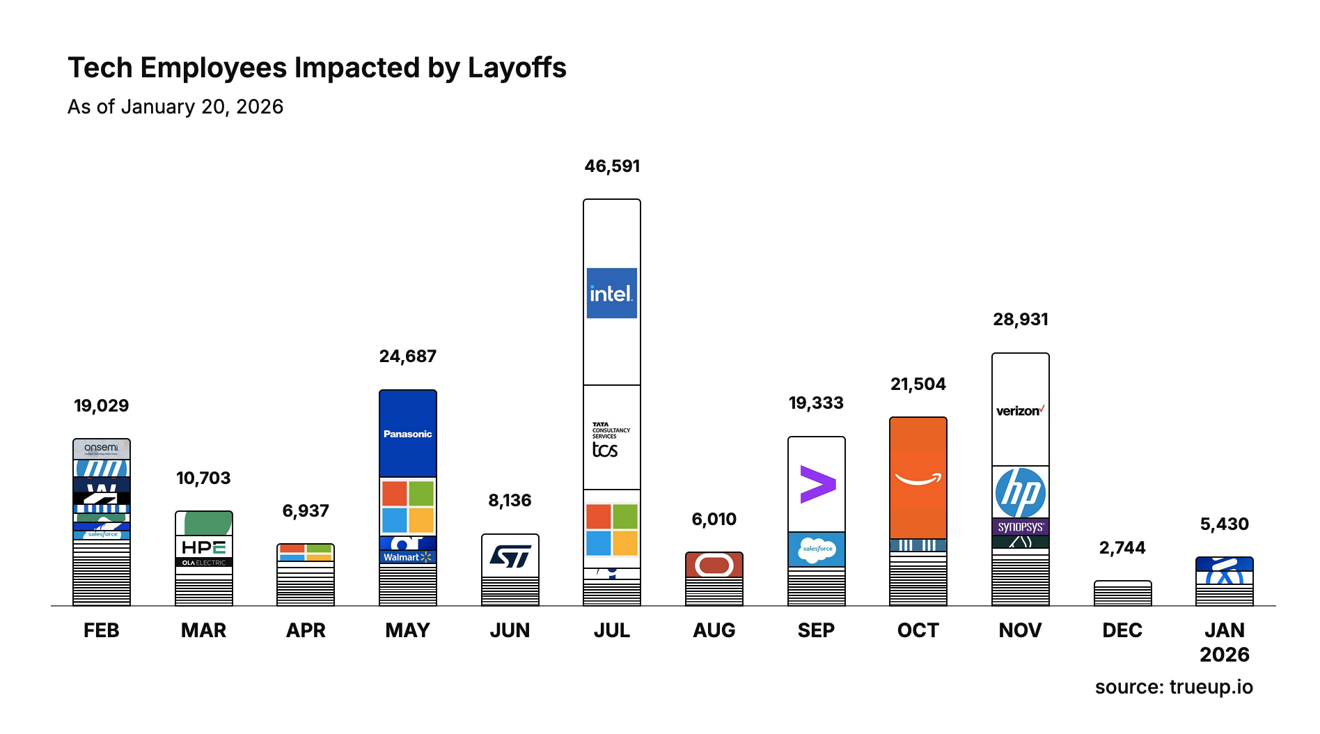 Tech employees impacted by layoffs by month, through January 20, 2026
